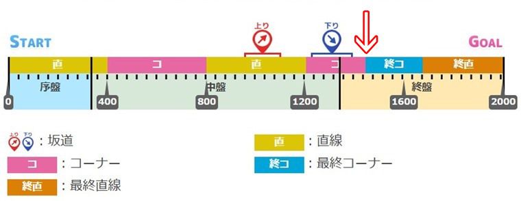 9月中距離チャンミで、終盤62ｍ後に発動する有効加速