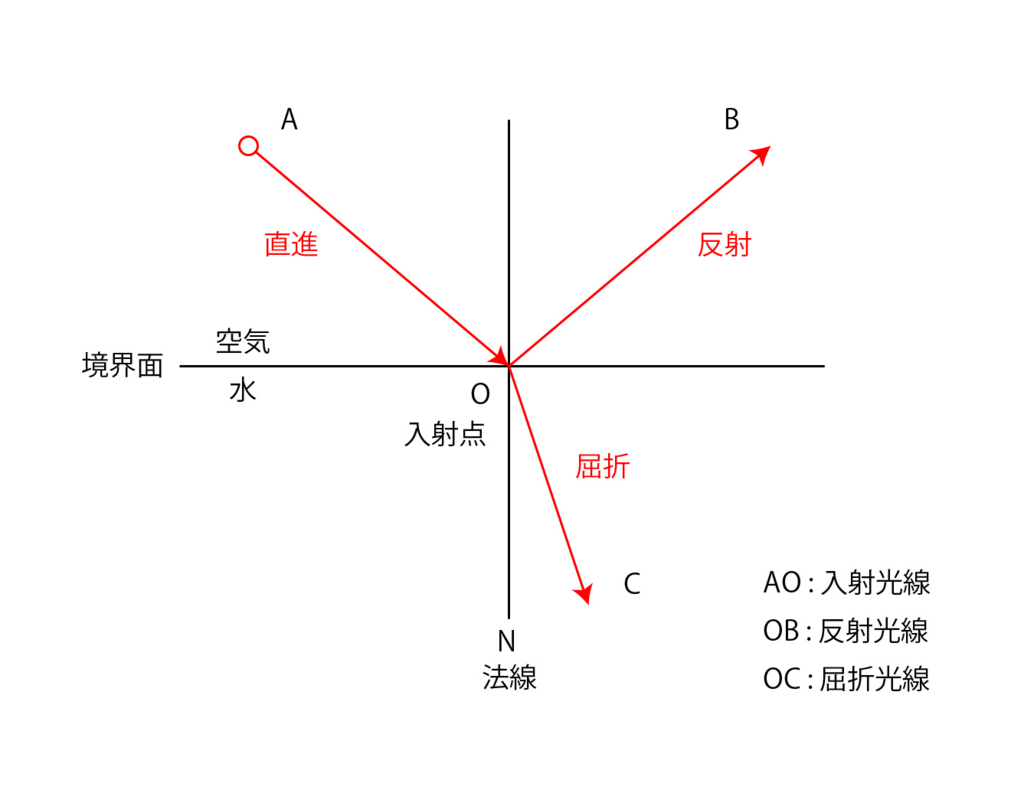 入射光線
