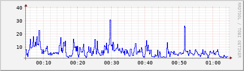 f:id:osa_k:20191226160530p:plain rrdtool graphの出力結果