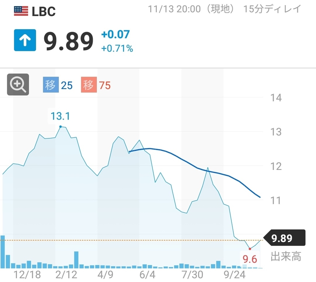 Lbc株 ルーサー バーバンク 米国の銀行 黒猫のアメリカ株投資