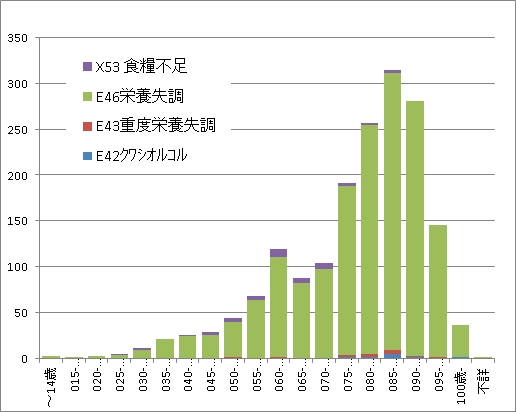 国内における餓死者の推移 栄養失調 死は 餓死 なのか 青年の発達と未来を考える 引っ越し先