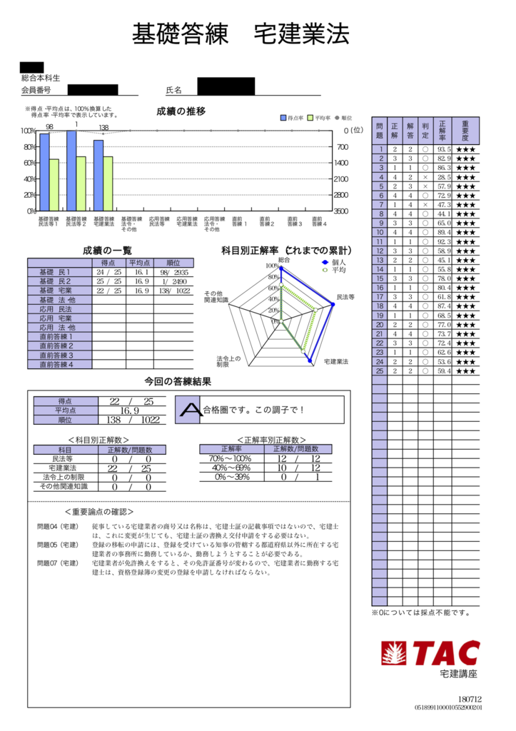 TAC宅建士講座の全ての基礎講義が終了しました - 猫とマグロの