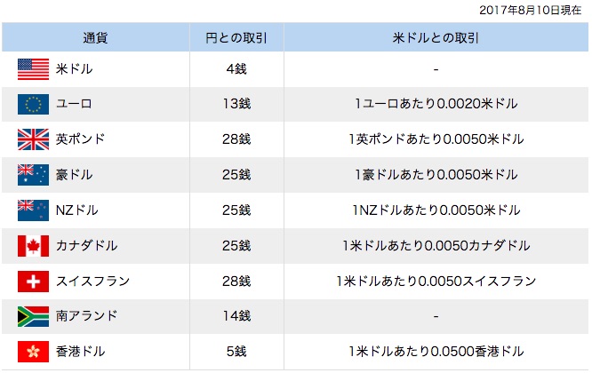 住信sbiネット銀行で購入した外貨を使ってsbi証券で外国株式を購入する方法 猫とマグロのその日ぐらし