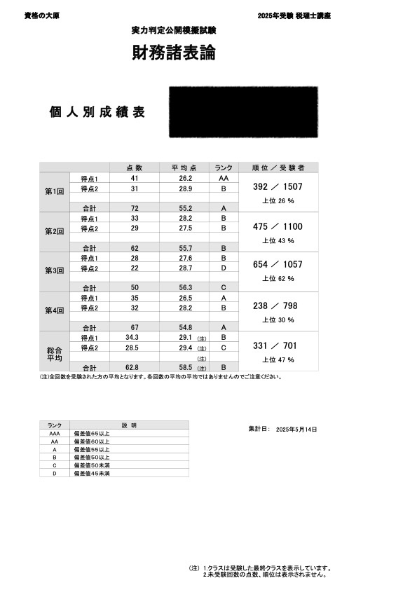 【2025年】大原 財務諸表論 実力判定公開模擬試験第1回～第4回及び修了試験 財務諸表論の勉強の進捗状況 - 猫とマグロのその日ぐらし