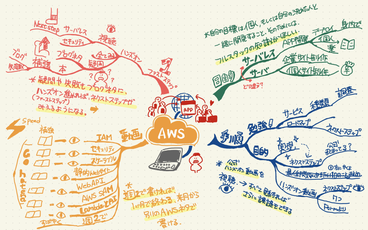Ipadアプリgoodnotes 5とマインドマップを使ってブログのネタ出しをしたら捗った お寿司エンジニアリング