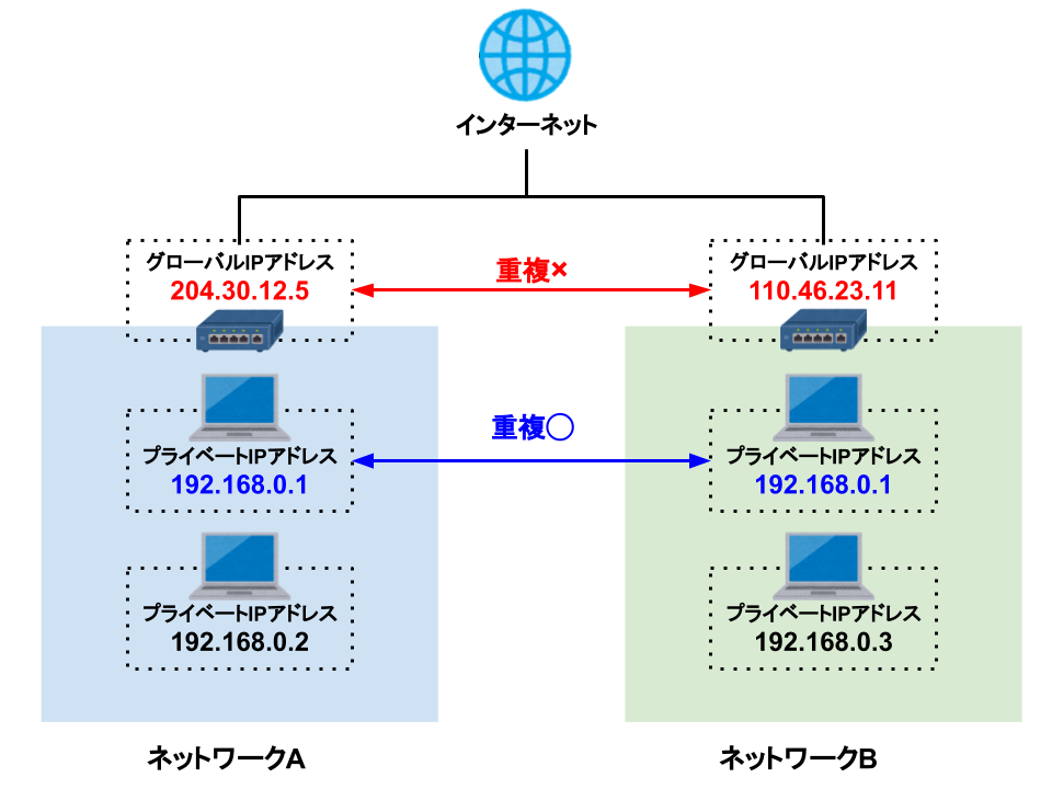 非エンジニア向け】 IPv4とIPv6についてまとめてみた - RAKUS