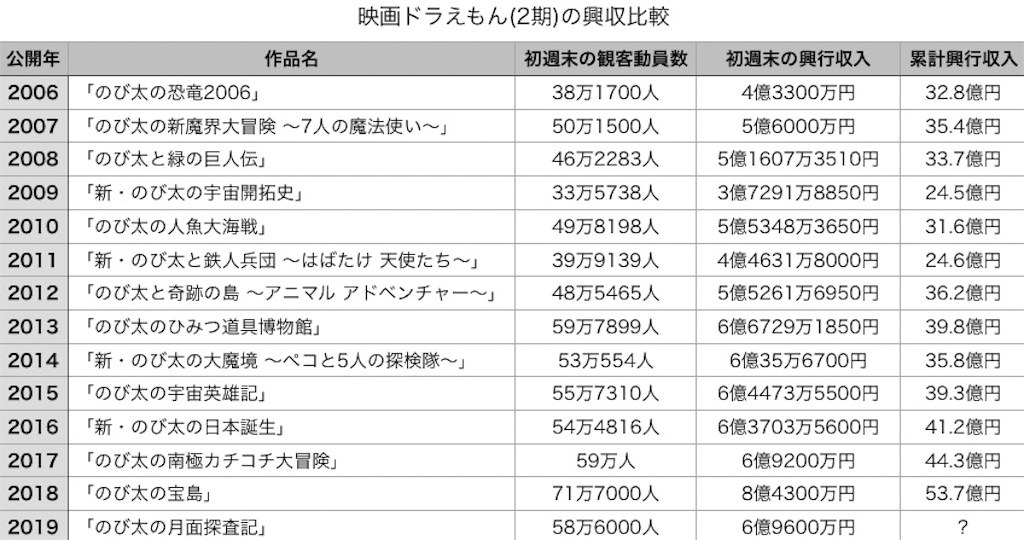 東宝の年度別映画興行成績