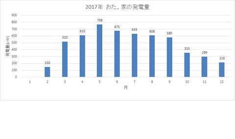 2017発電量