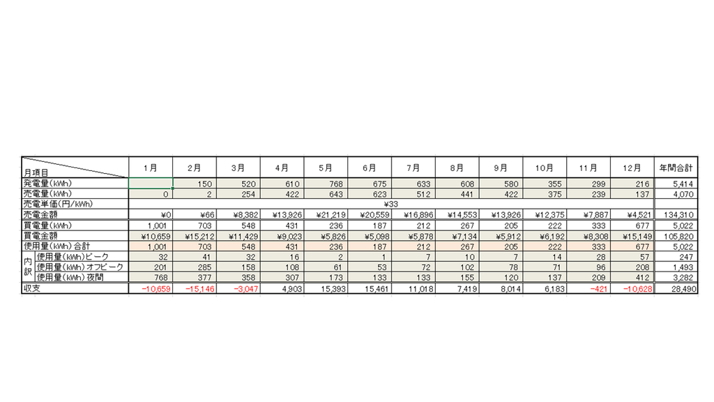 ２０１７年、年間電気代収支