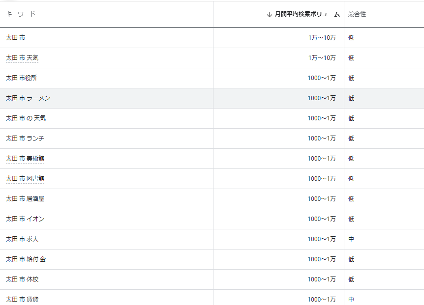 太田市（ぐんま）でWEB集客やホームページ