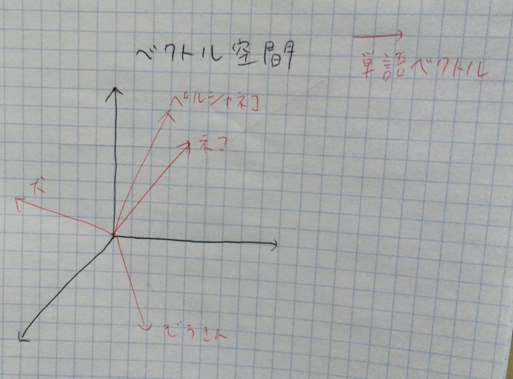 単語埋め込みの簡易図