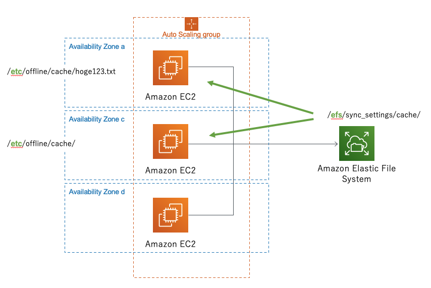 Amazon EFS で同期させないディレクトリの作り方 Engineer Blog