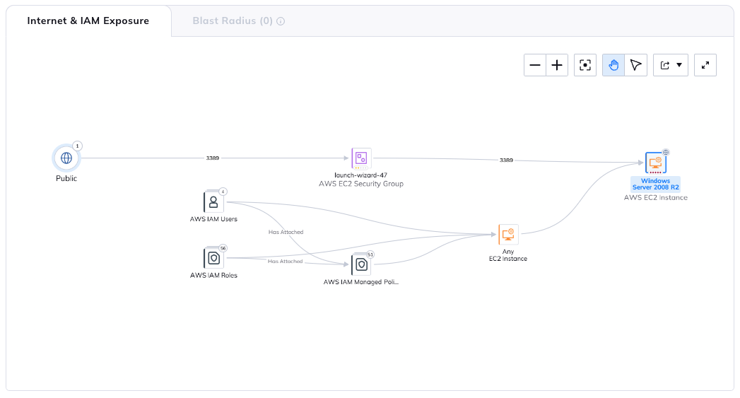 Orca Security の Internet & IAM Exposure グラフについて