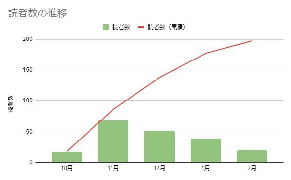 ブログ運営5カ月の読者数の推移