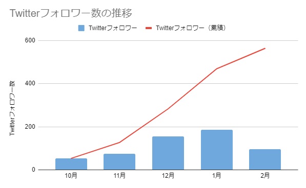 ブログ運営5カ月のTwitterフォロワー数の推移