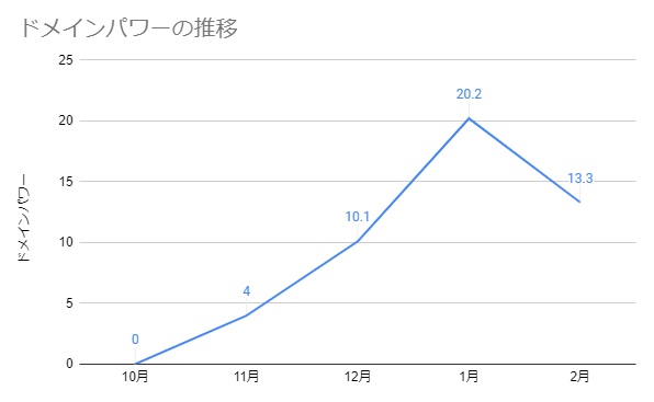 ブログ運営5カ月のドメインパワーの推移