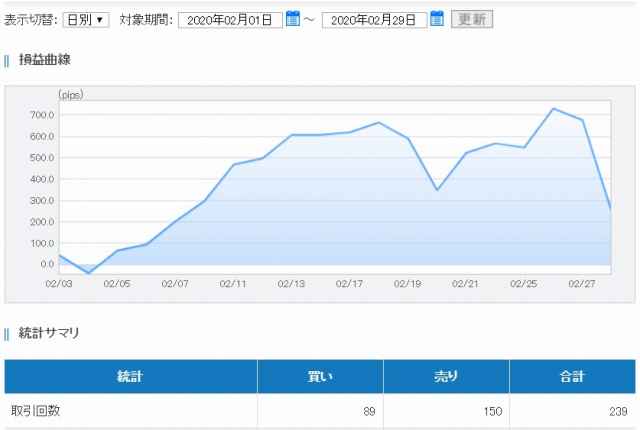 FXトレードグラフ（2月度）