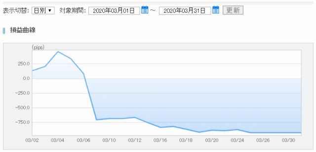 FXトレードグラフ（3月度）