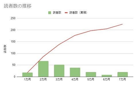 読者数の推移（7カ月）