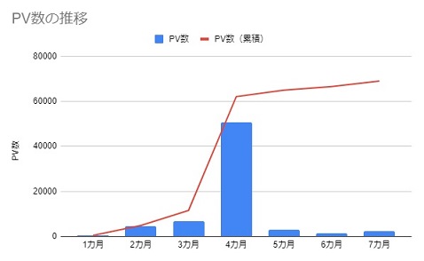 PV数の推移（7カ月）