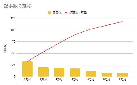 記事数の推移（7カ月）