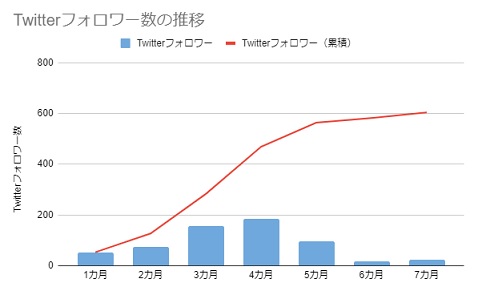 Twitterフォロワー数の推移（7カ月）