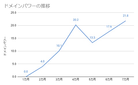 ドメインパワーの推移（7カ月）