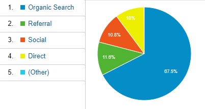 Google アナリティクスの円グラフ