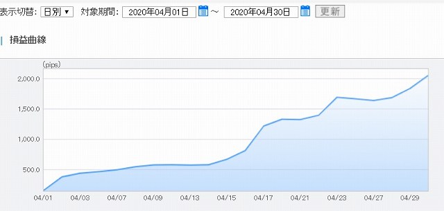 FXトレード4月度のグラフ1