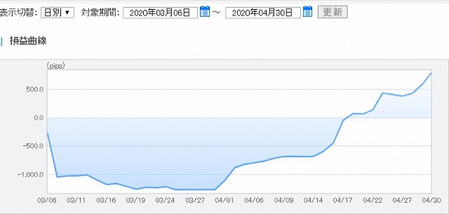 FXトレード4月度のグラフ2