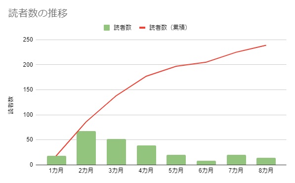 読者数の推移（8カ月）