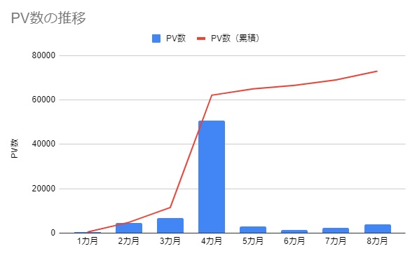 PV数の推移（8カ月）