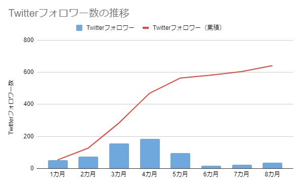 Twitterフォロワー数の推移（8カ月）