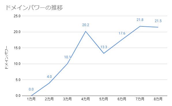 ドメインパワーの推移（8カ月）