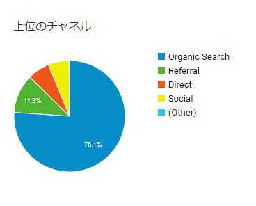 引用：Google アナリティクス