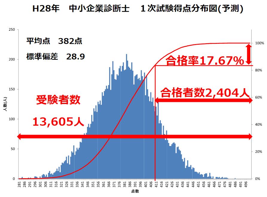 得点調整で1 055人が繰り上げ合格 法務部リスク管理課 得点調整で1 055人が繰り上げ合格 法務部リスク管理課