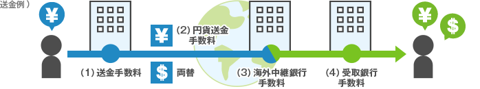 新生銀行goレミットで住信sbiネット銀行に外貨送金してみた記録 極私的オトク情報