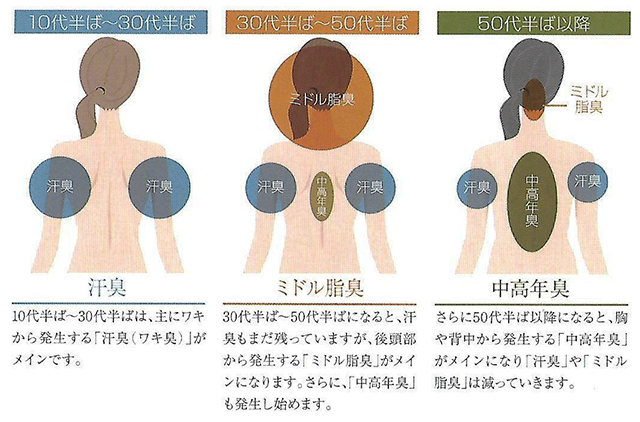 年齢別のニオイ