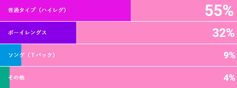 女性用のパンツはどの形が好き？（2010年 MyWacoalアンケート）