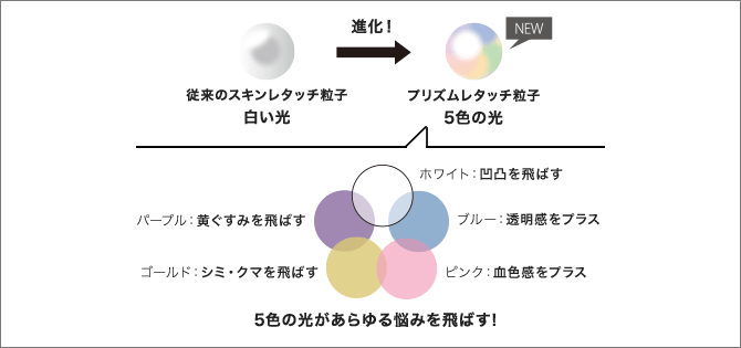 プリズムレタッチ粒子