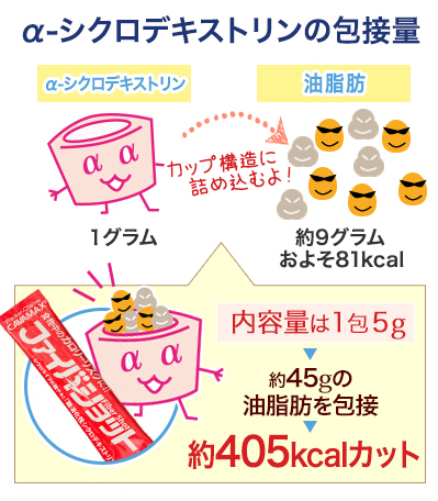 ファイバーショット1包で食事中の油脂肪を約405kcalカット