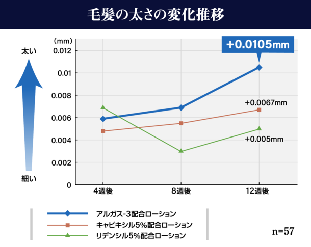 アルガス-3配合ローション使用から4週後と比較し毛髪の太さが78％増加