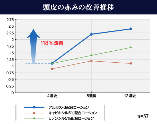 アルガス-3配合ローション使用から4週後と比較し、頭皮の赤みが118％改善