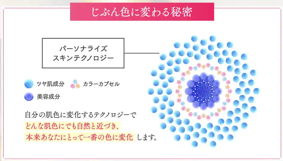 パーソナライズスキンテクノロジー