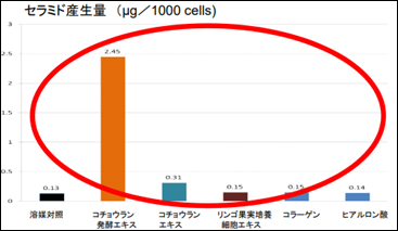 胡蝶蘭発酵エキスのセラミド生産量