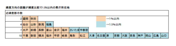 県庁所在地緯度のふしぎ なんでこんなに揃ってるの 理系夫婦y子とｍの昭和から令和まで