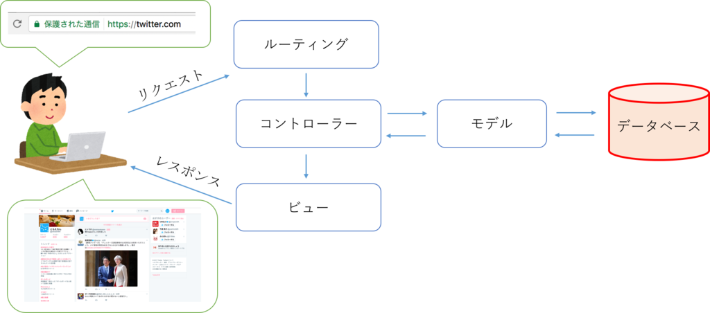 Ruby on RailsでDB(データベース)を作成する ...