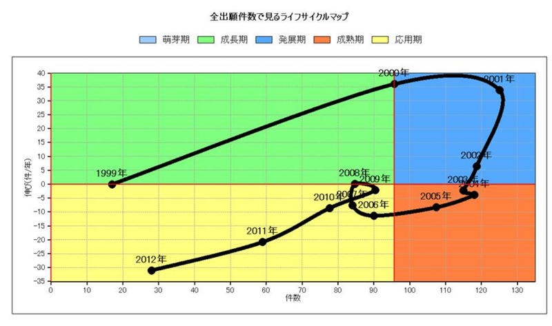 パテントマップ特許情報分析編1 パテントマップをまとめてみよう