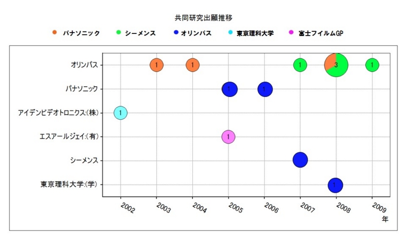 特許情報分析（パテントマップ）から見た「バイオプラスチック」 技術開発実態 特許情報分析とパテントマップ作成入門 改訂版 | 野崎篤志 |本
