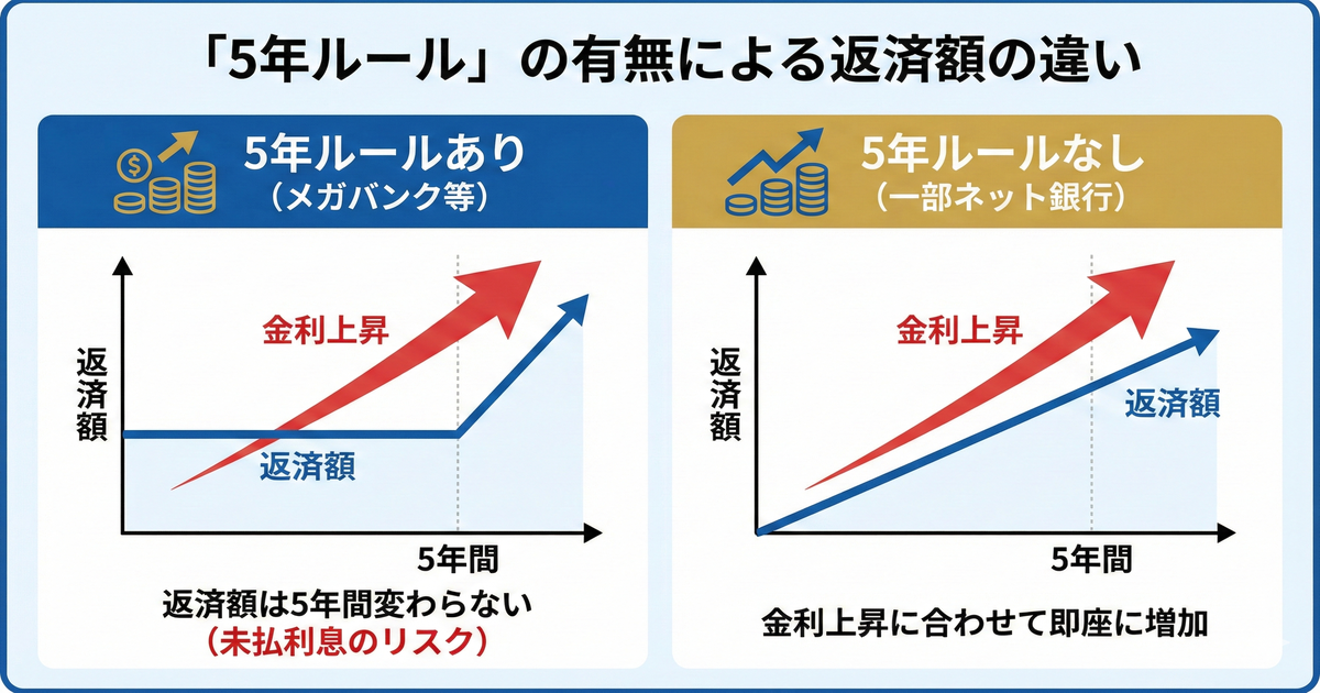 5年ルールあり（メガバンク等）と5年ルールなし（ネット銀行）の金利上昇時の返済額推移比較グラフ